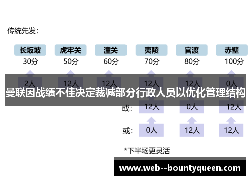 曼联因战绩不佳决定裁减部分行政人员以优化管理结构 曼联因战绩不佳决定裁减部分行政人员以优化管理结构